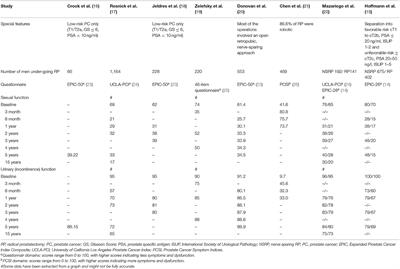 Radical Prostatectomy: Sequelae in the Course of Time